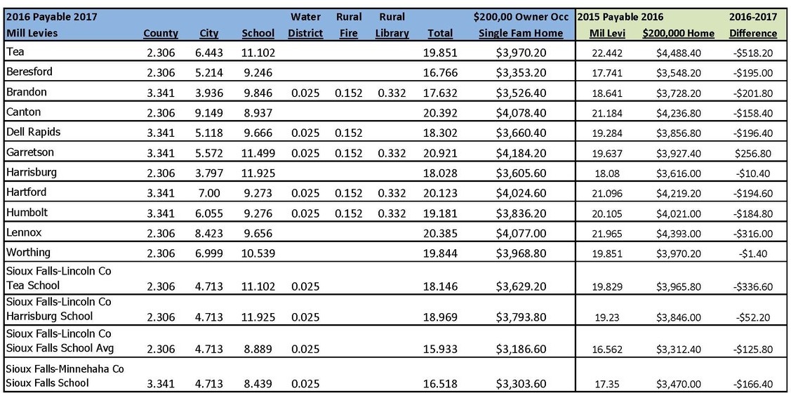 Property Tax Comparison Chart 2016 Taxes Payable 2017